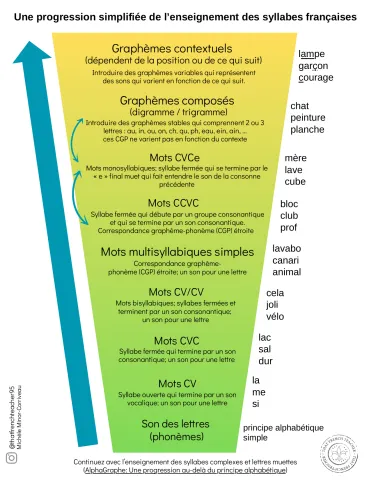 Progression phonétique