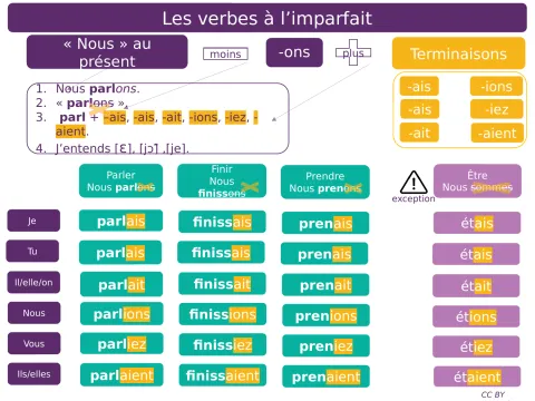 Les verbes à l’imparfait (terminaisons et formation)